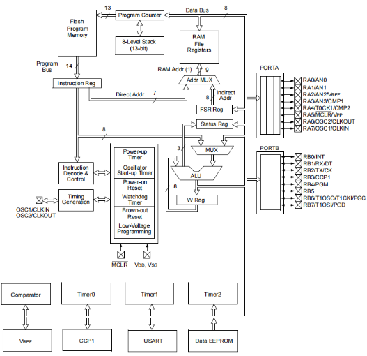 PIC16F628A Block Diagram