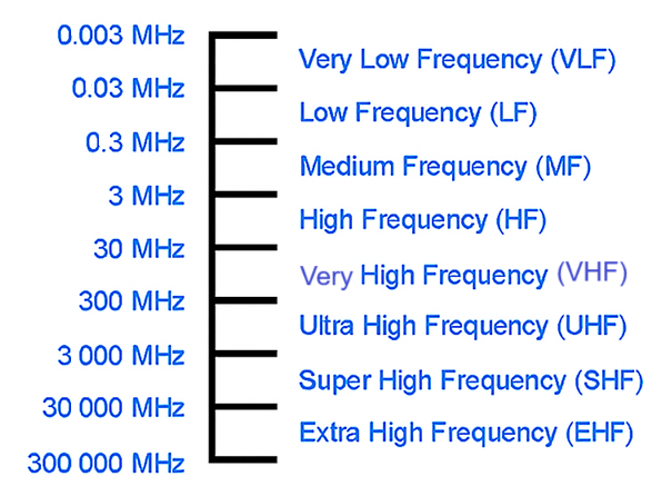 ITU Frequency Bands