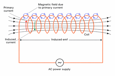 Self Inductance