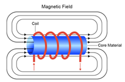 Working Principle of Inductance