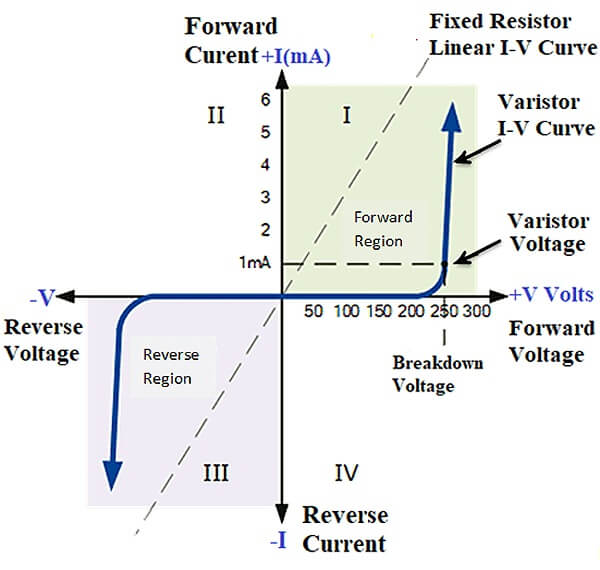 Voltage-Current (V-I) Characteristics of MOV
