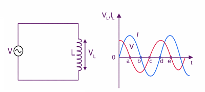 Inductor in an AC Circuit Showing Voltage–Current Relationship