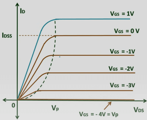 Drain Characteristics of N-Channel Depletion-Mode MOSFET