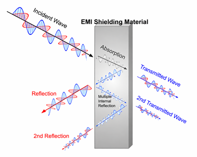 Electromagnetic Wave Behavior in RF Shielding Materials