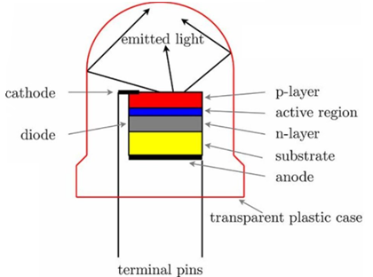 Figure 3. LED Construction.png