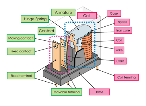 Typical Relay Structure