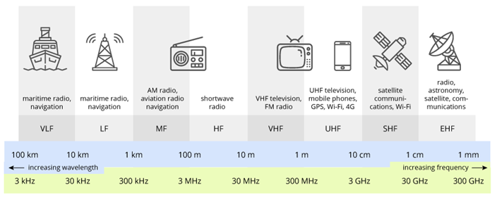 Frequency Bands Applications
