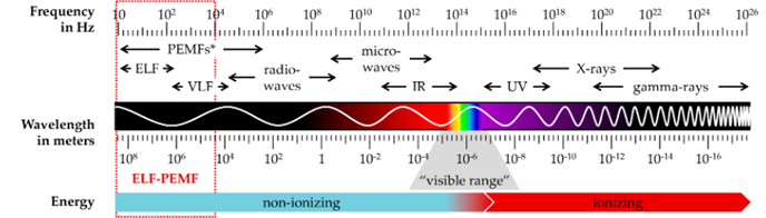 Extremely Low Frequency (ELF) Band