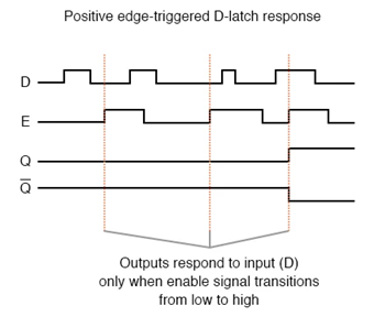 Figure 4. Positive Edge-Triggered Timing Diagram.png