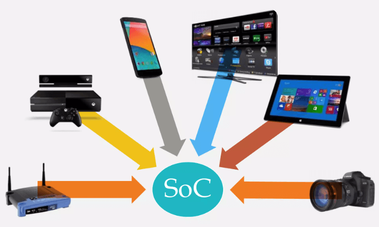 Applications of System-on-Chip