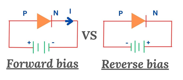 Figure 3. Forward Bias vs Reverse Bias of a Diode.png