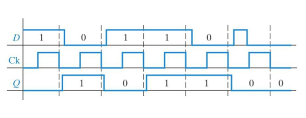 Figure 6. D Flip-Flop Timing Diagram.png