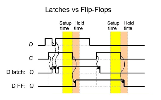 Figure 2. Latch vs Flip-Flop Timing Diagram.png