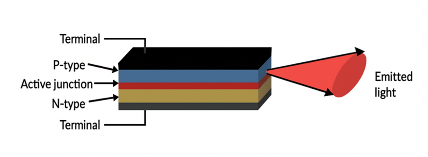 LED (Light Emitting Diode)