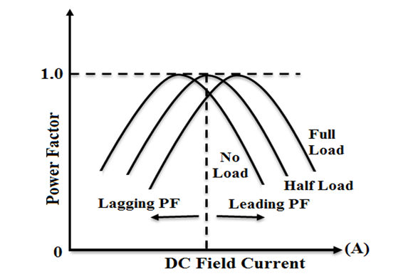 Figure 3. V Curve Behavior of Synchronous Motor.png