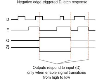 Figure 5. Negative Edge-Triggered Timing Diagram.png