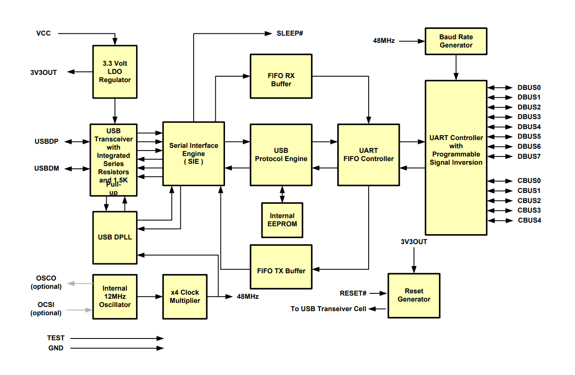 FT232RL Block Diagram