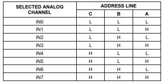 ADC0808-Analog Channel Selection