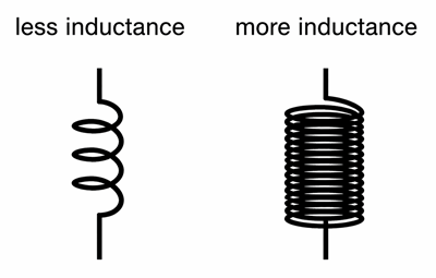 Effect of Number of Turns on Inductance