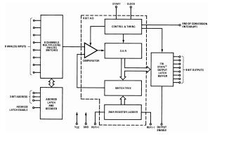 ADC0808 Block Diagram